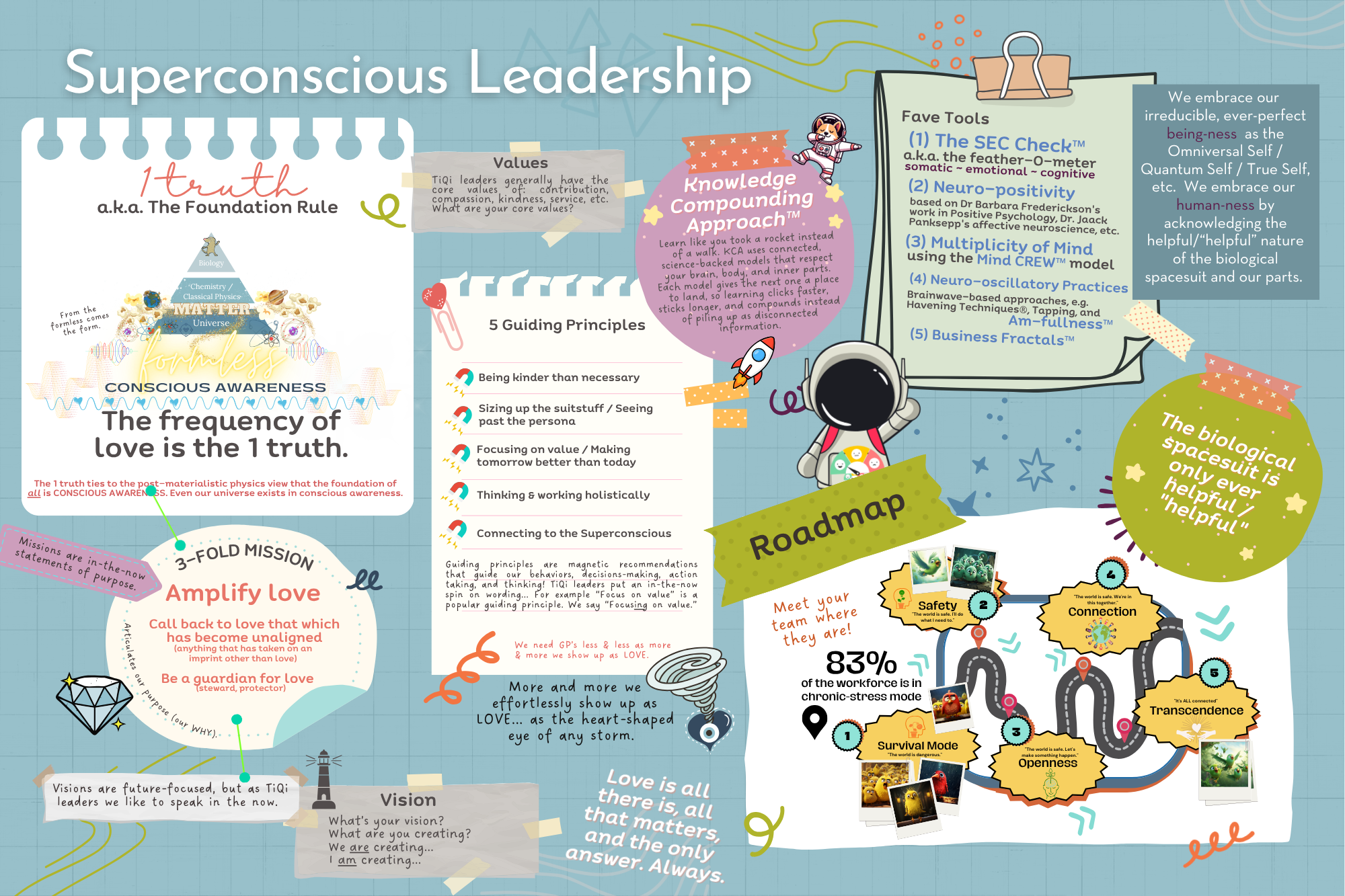 Superconscious Leadership big-picture reference: the 1 truth, the three-fold mission, the five guiding principles, the fave tools, and the roadmap
